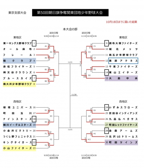 関団連本大会 東地区決勝進出!